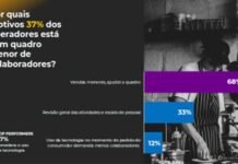 Bares e restaurantes encontram dificuldades na contratação de funcionários